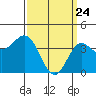 Point Mugu tide chart for Monday, March 24, 2025