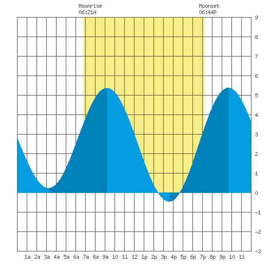 Point Mugu tide chart for Friday, March 28, 2025