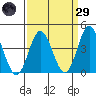 Point Mugu tide chart for Saturday, March 29, 2025