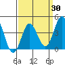 Point Mugu tide chart for Sunday, March 30, 2025