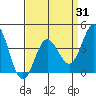 Point Mugu tide chart for Monday, March 31, 2025