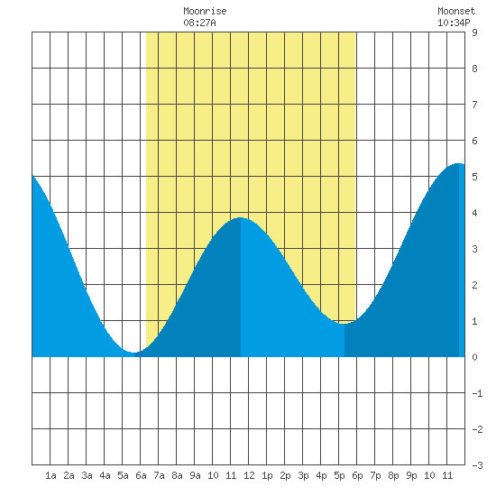Point Mugu tide chart for Monday, March 3, 2025