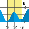 Point Mugu tide chart for Monday, March 3, 2025