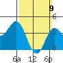 Point Mugu tide chart for Sunday, March 9, 2025