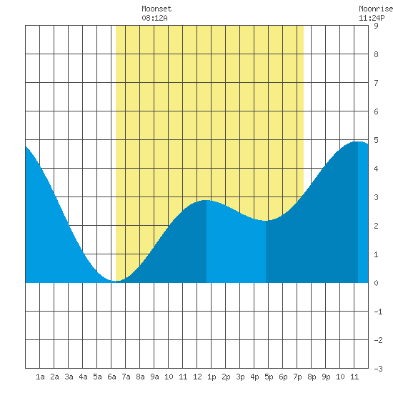Point Mugu tide chart for Wednesday, April 16, 2025