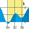 Point Mugu tide chart for Tuesday, April 1, 2025