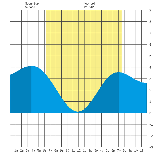 Point Mugu tide chart for Monday, April 21, 2025