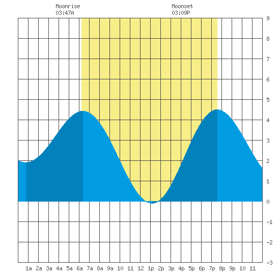 Point Mugu tide chart for Wednesday, April 23, 2025