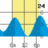 Point Mugu tide chart for Thursday, April 24, 2025