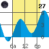 Point Mugu tide chart for Sunday, April 27, 2025