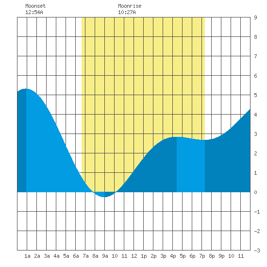 Point Mugu tide chart for Thursday, April 3, 2025