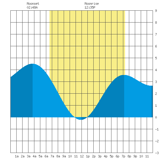 Point Mugu tide chart for Saturday, April 5, 2025