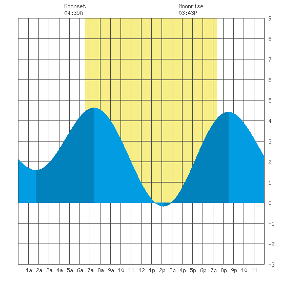 Point Mugu tide chart for Tuesday, April 8, 2025