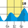 Point Mugu tide chart for Saturday, May 10, 2025
