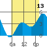 Point Mugu tide chart for Tuesday, May 13, 2025