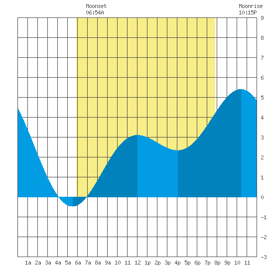 Point Mugu tide chart for Wednesday, May 14, 2025