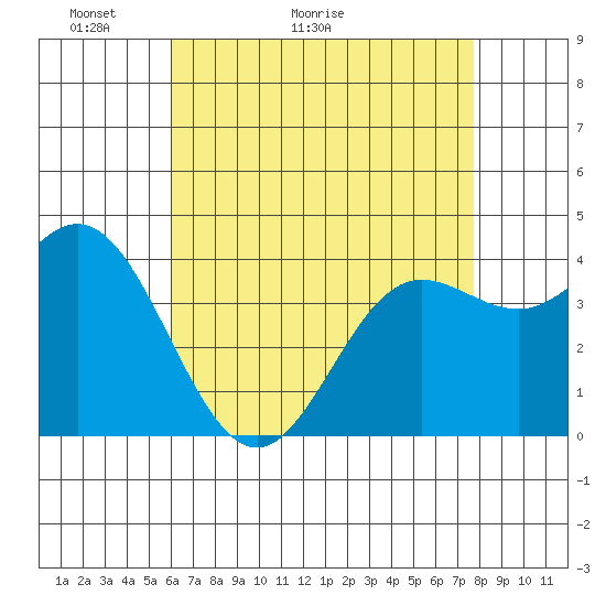 Point Mugu tide chart for Saturday, May 3, 2025