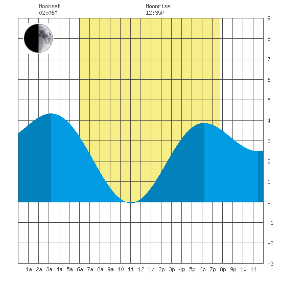 Point Mugu tide chart for Sunday, May 4, 2025