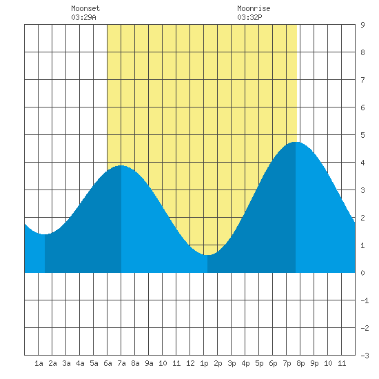 Point Mugu tide chart for Wednesday, May 7, 2025