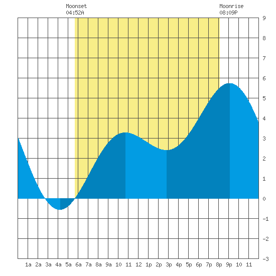 Point Mugu tide chart for Tuesday, June 10, 2025