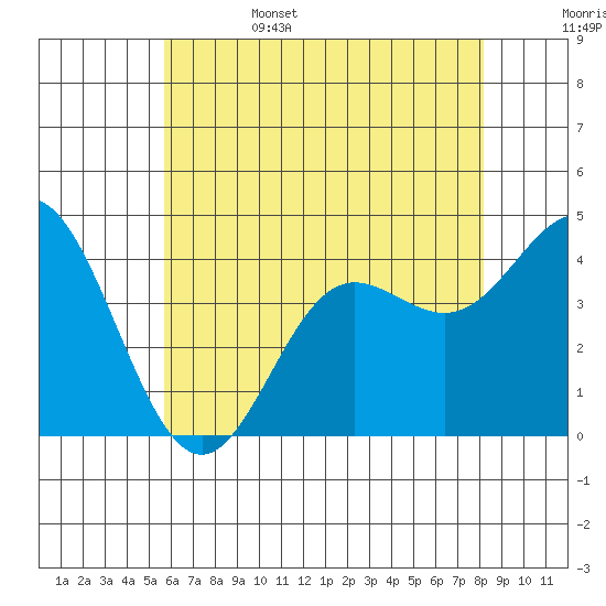 Point Mugu tide chart for Sunday, June 15, 2025