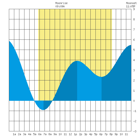 Point Mugu tide chart for Saturday, June 28, 2025