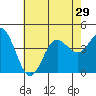 Point Mugu tide chart for Sunday, June 29, 2025