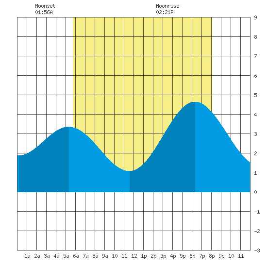 Point Mugu tide chart for Wednesday, June 4, 2025