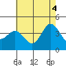 Point Mugu tide chart for Wednesday, June 4, 2025