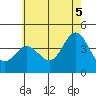 Point Mugu tide chart for Thursday, June 5, 2025