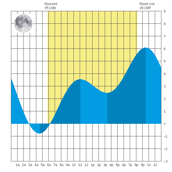 Point Mugu tide chart for Thursday, July 10, 2025