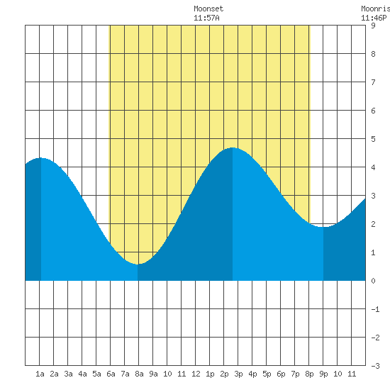 Point Mugu tide chart for Wednesday, July 16, 2025