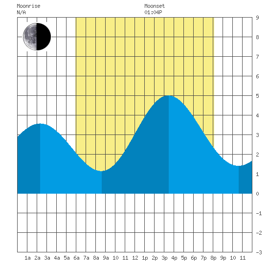 Point Mugu tide chart for Thursday, July 17, 2025