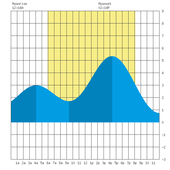 Point Mugu tide chart for Friday, July 18, 2025