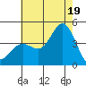 Point Mugu tide chart for Saturday, July 19, 2025
