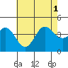 Point Mugu tide chart for Tuesday, July 1, 2025
