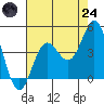Point Mugu tide chart for Thursday, July 24, 2025