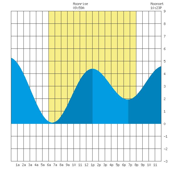 Point Mugu tide chart for Monday, July 28, 2025