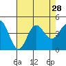 Point Mugu tide chart for Monday, July 28, 2025