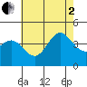 Point Mugu tide chart for Wednesday, July 2, 2025