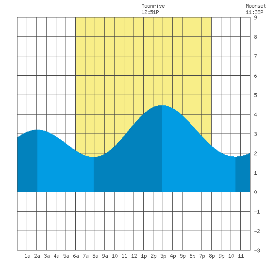 Point Mugu tide chart for Thursday, July 31, 2025