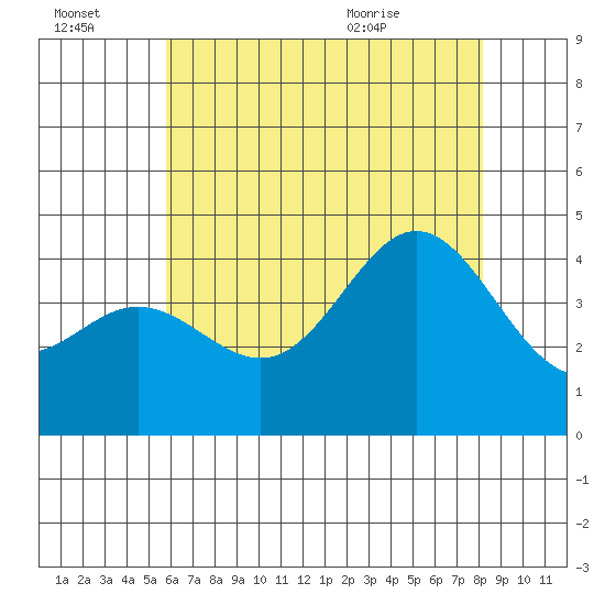 Point Mugu tide chart for Thursday, July 3, 2025