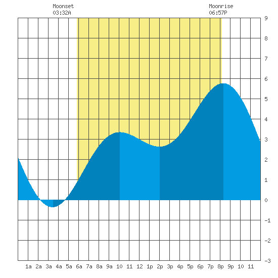 Point Mugu tide chart for Tuesday, July 8, 2025