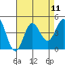 Point Mugu tide chart for Monday, August 11, 2025