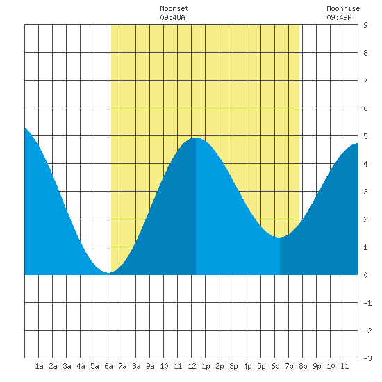 Point Mugu tide chart for Tuesday, August 12, 2025