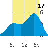 Point Mugu tide chart for Sunday, August 17, 2025