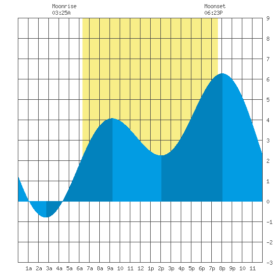 Point Mugu tide chart for Wednesday, August 20, 2025