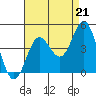 Point Mugu tide chart for Thursday, August 21, 2025