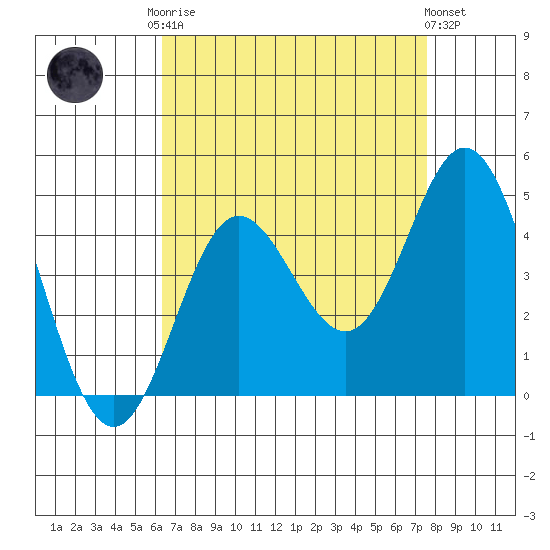 Point Mugu tide chart for Friday, August 22, 2025