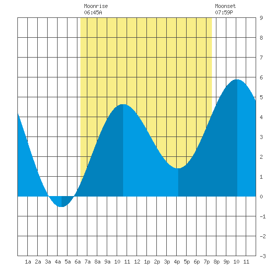 Point Mugu tide chart for Saturday, August 23, 2025